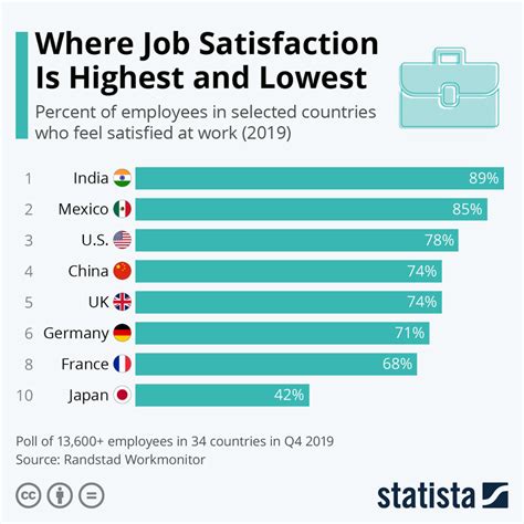 Careers with highest job satisfaction. Things To Know About Careers with highest job satisfaction. 